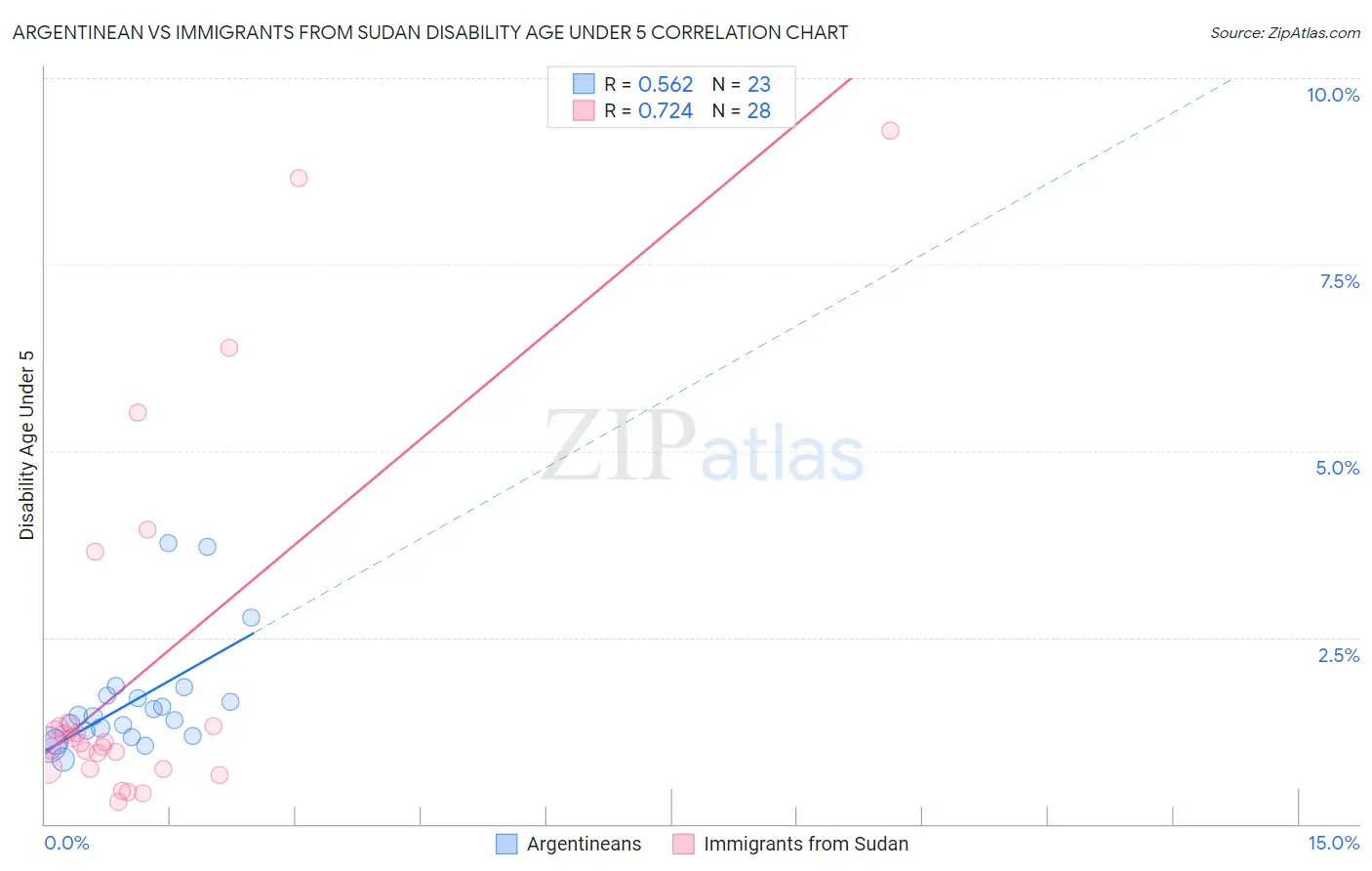 Argentinean vs Immigrants from Sudan Disability Age Under 5