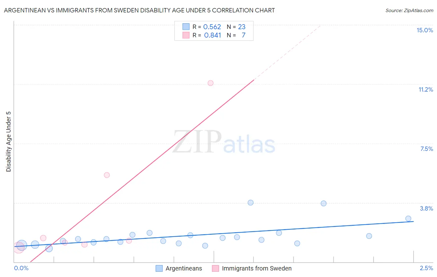 Argentinean vs Immigrants from Sweden Disability Age Under 5