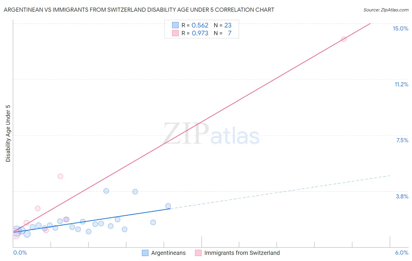 Argentinean vs Immigrants from Switzerland Disability Age Under 5