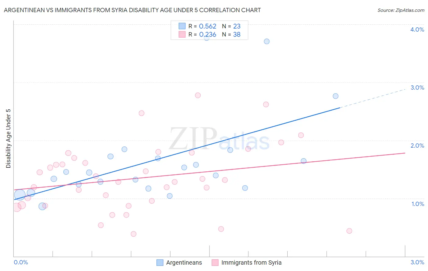 Argentinean vs Immigrants from Syria Disability Age Under 5