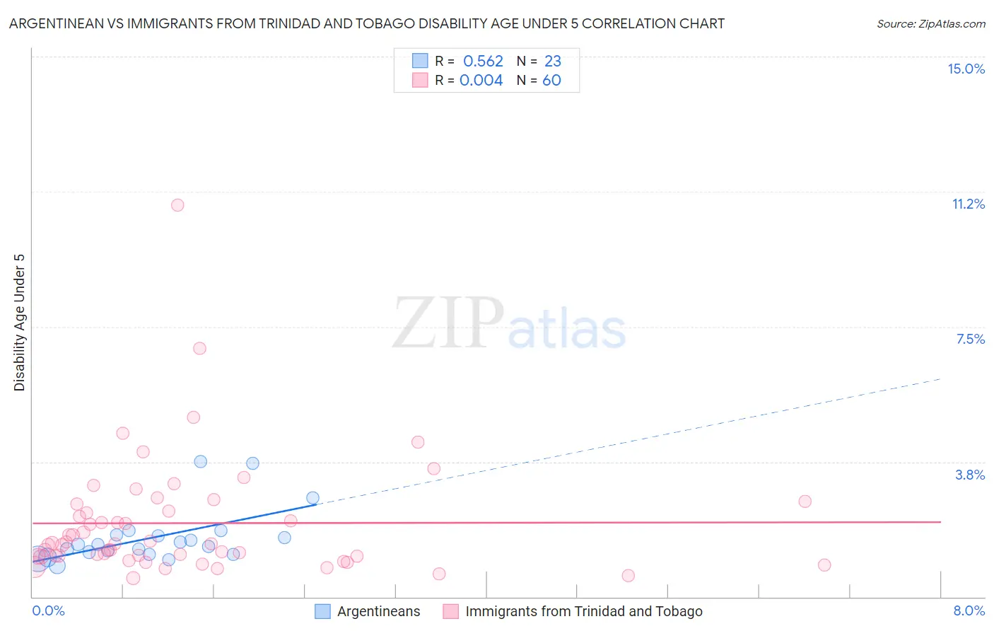 Argentinean vs Immigrants from Trinidad and Tobago Disability Age Under 5