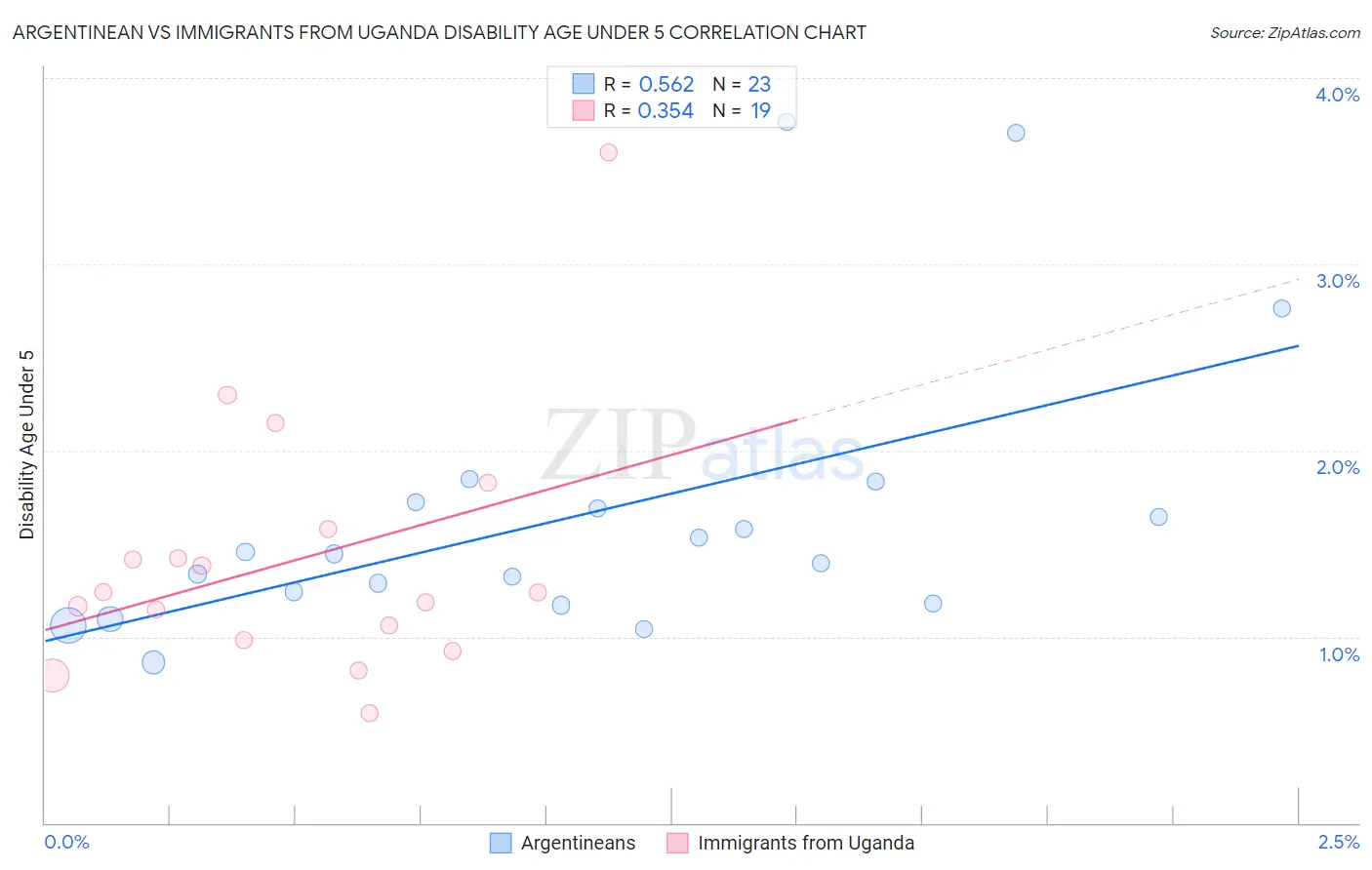 Argentinean vs Immigrants from Uganda Disability Age Under 5