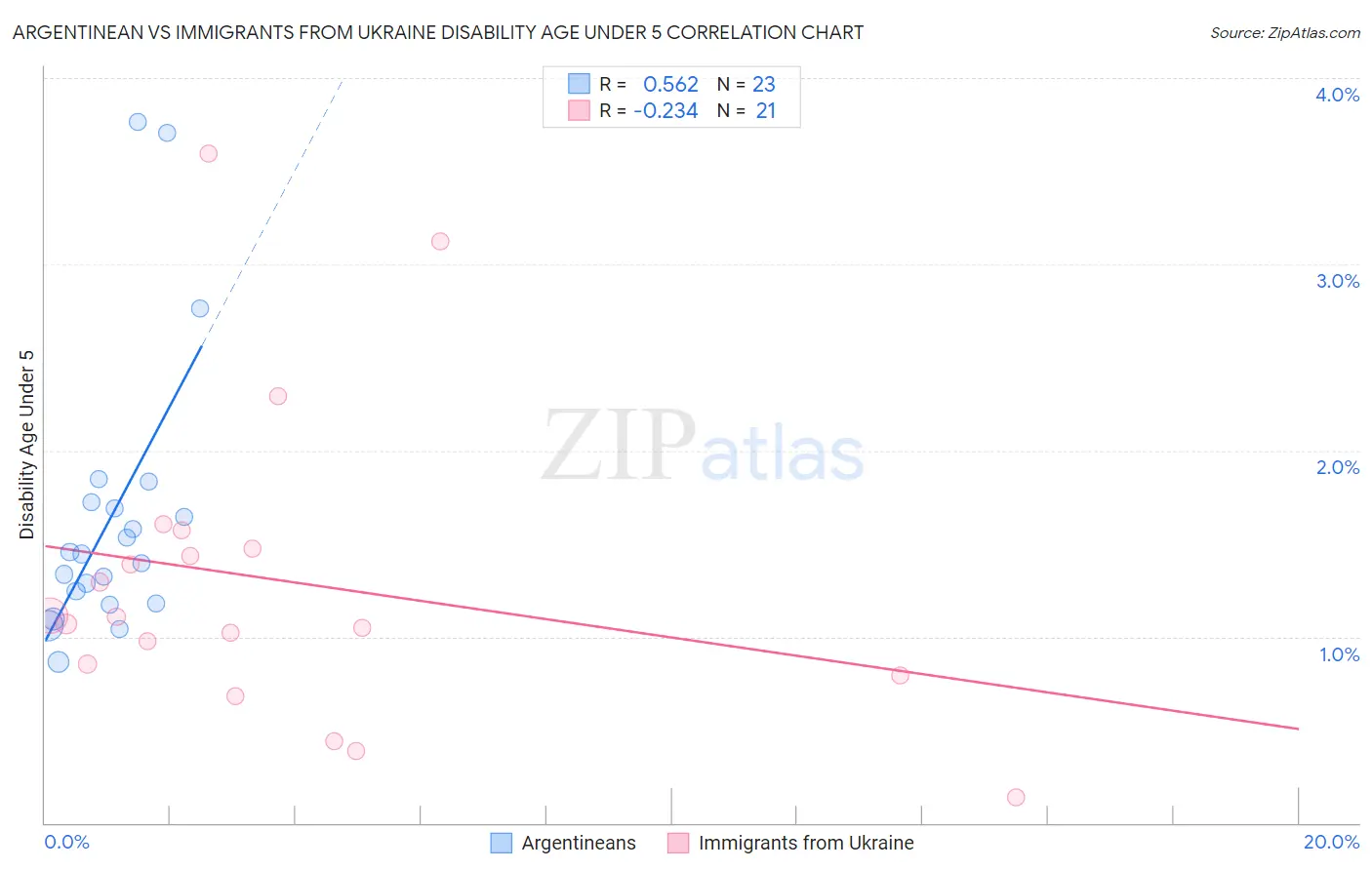 Argentinean vs Immigrants from Ukraine Disability Age Under 5