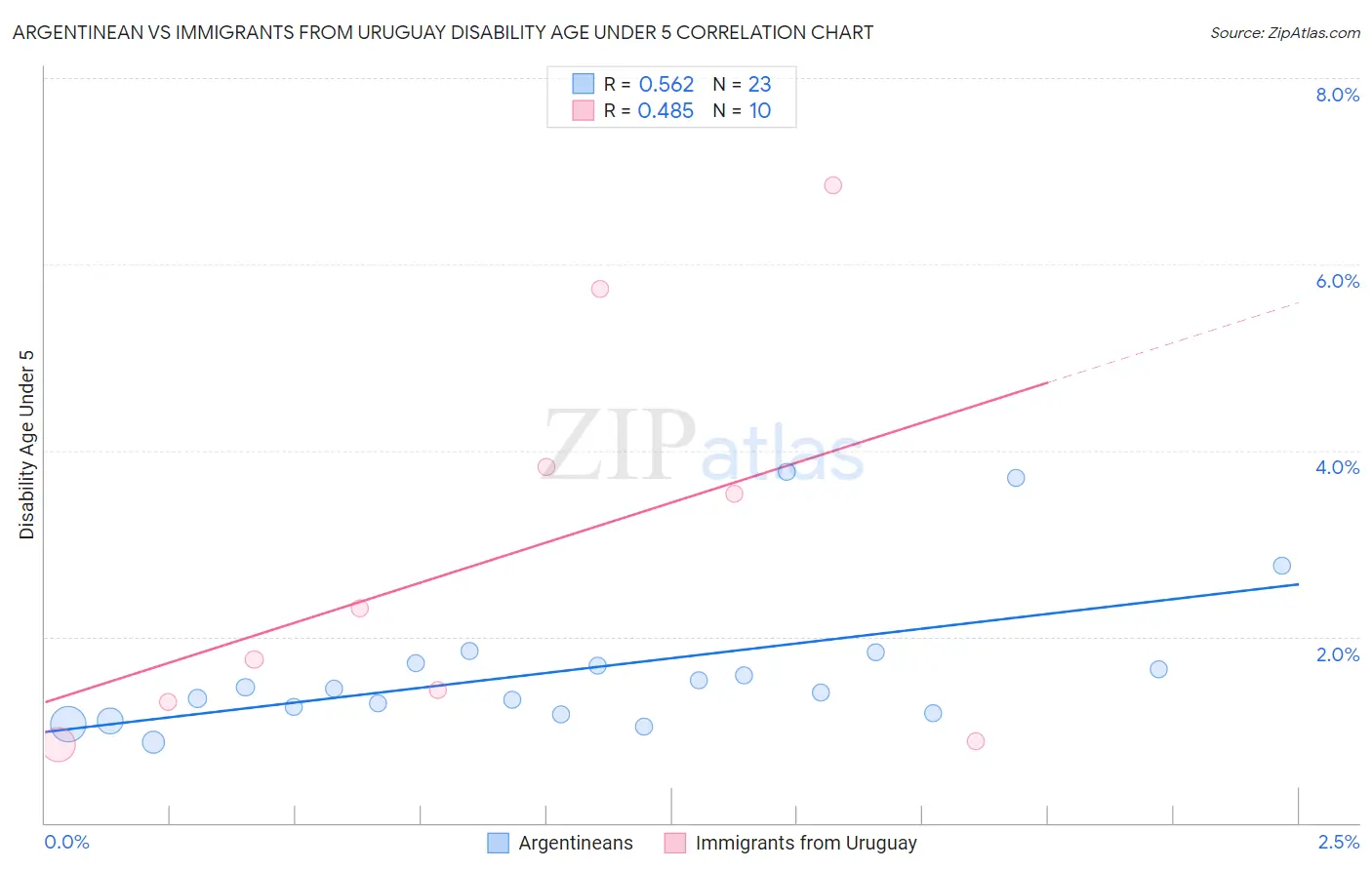 Argentinean vs Immigrants from Uruguay Disability Age Under 5