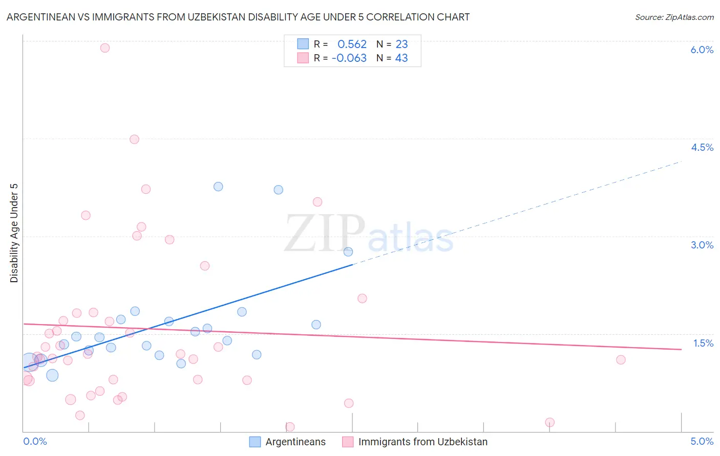 Argentinean vs Immigrants from Uzbekistan Disability Age Under 5