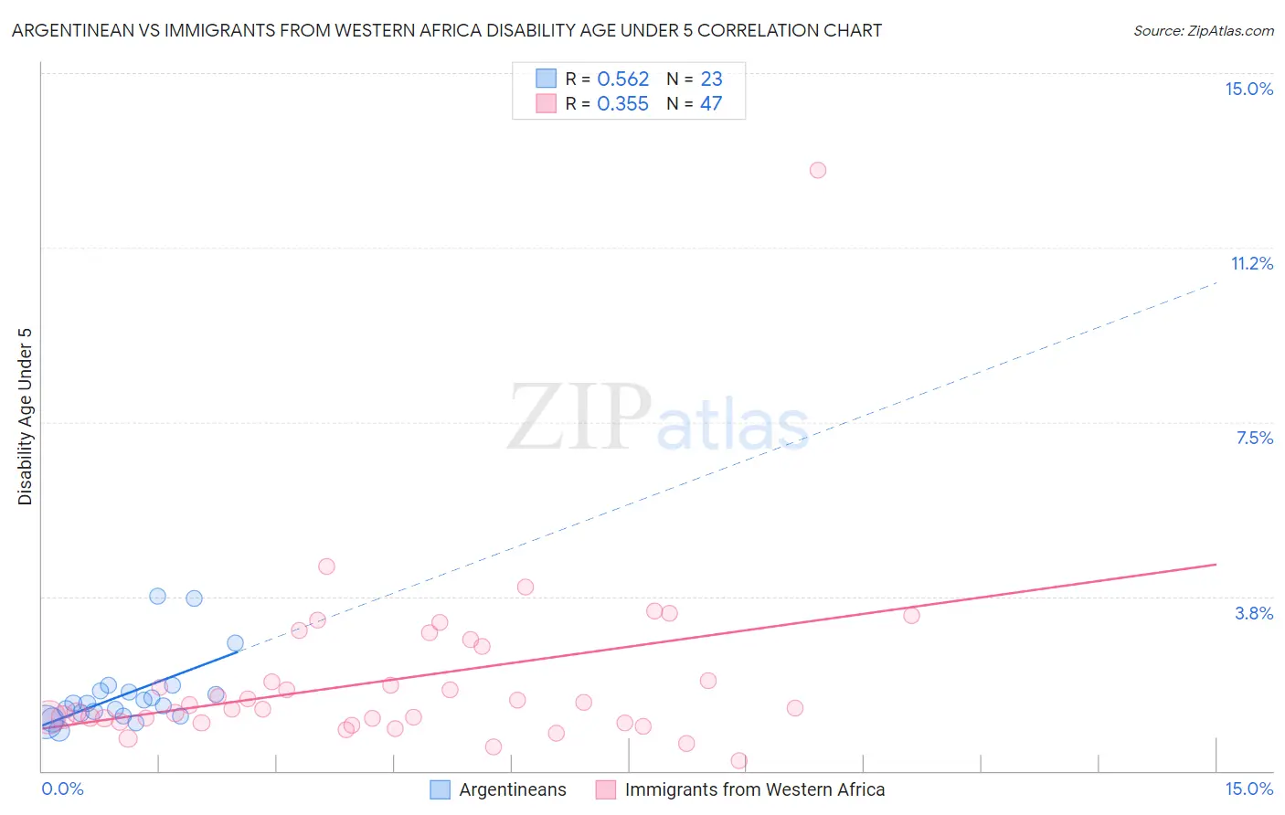 Argentinean vs Immigrants from Western Africa Disability Age Under 5