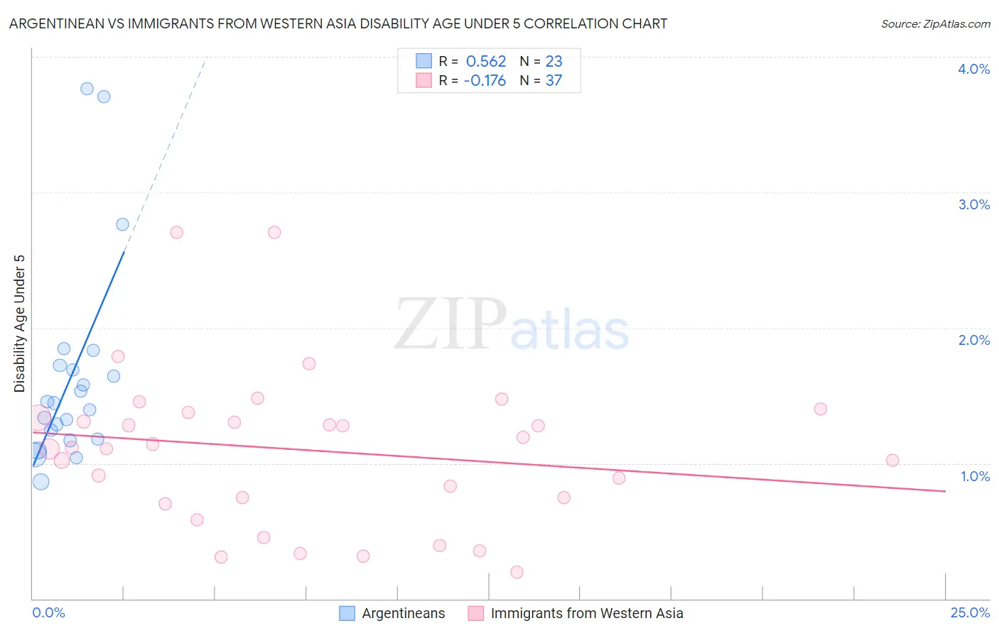 Argentinean vs Immigrants from Western Asia Disability Age Under 5