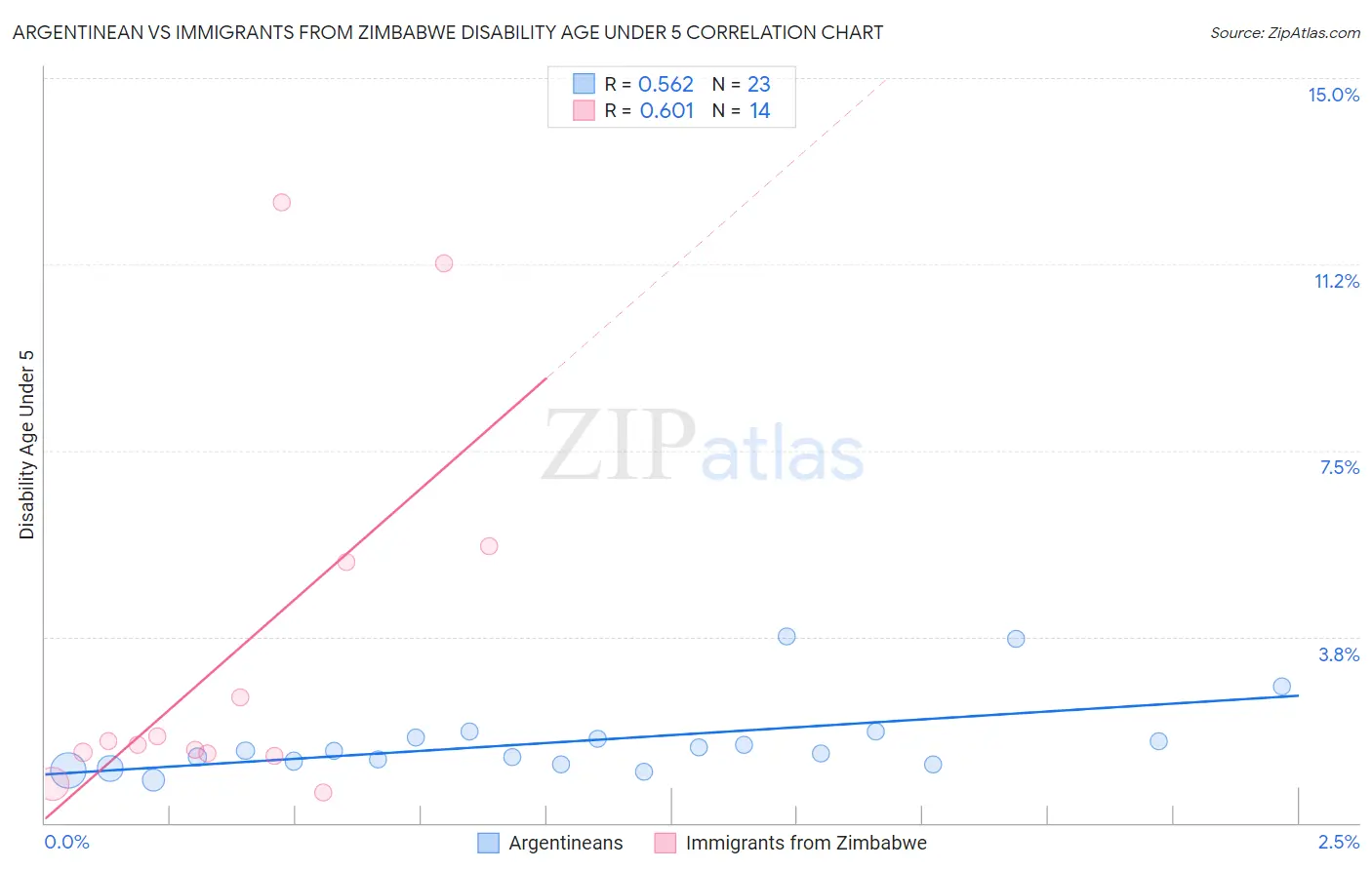 Argentinean vs Immigrants from Zimbabwe Disability Age Under 5