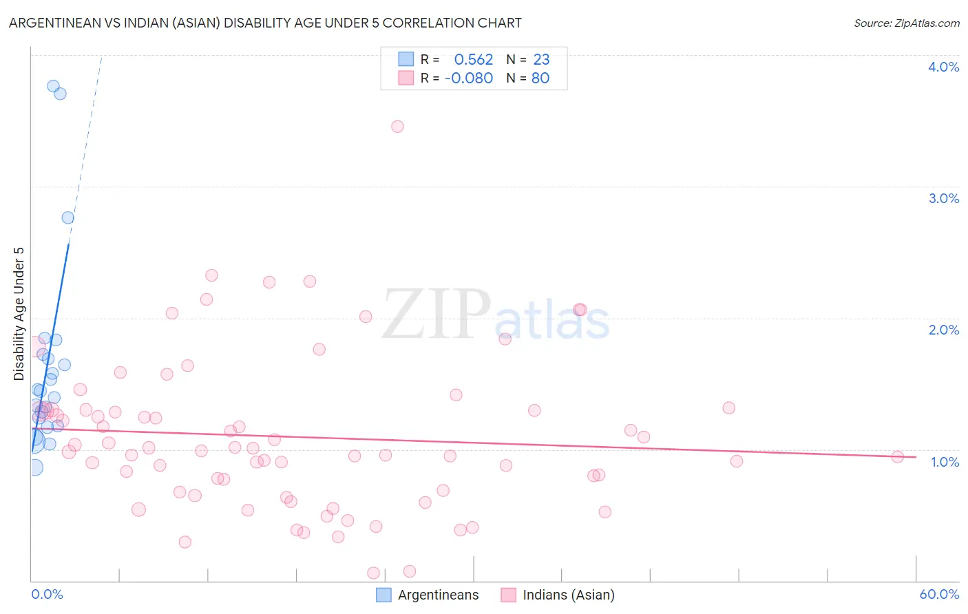 Argentinean vs Indian (Asian) Disability Age Under 5