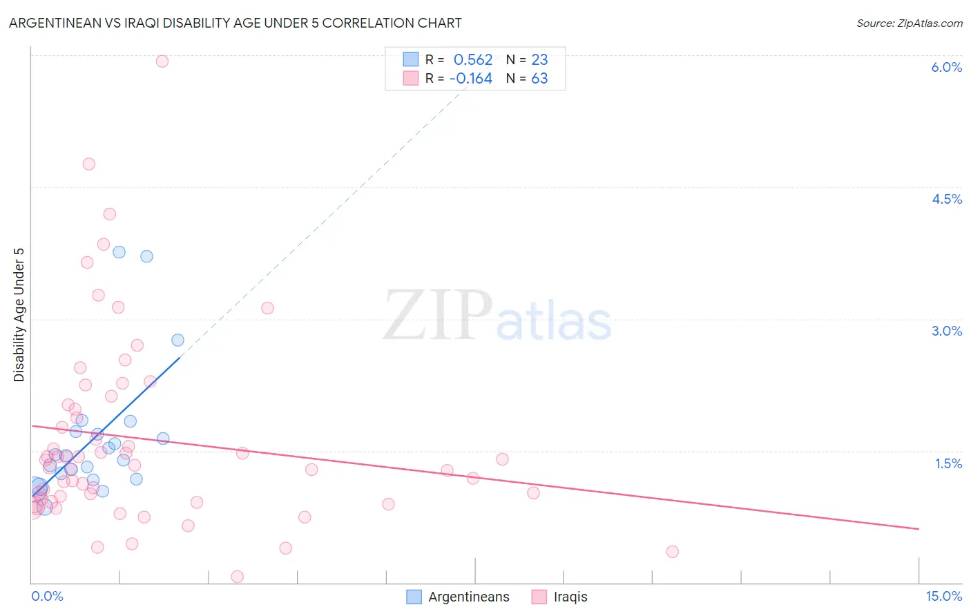Argentinean vs Iraqi Disability Age Under 5
