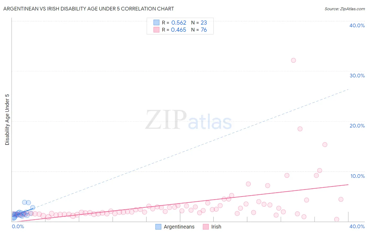 Argentinean vs Irish Disability Age Under 5