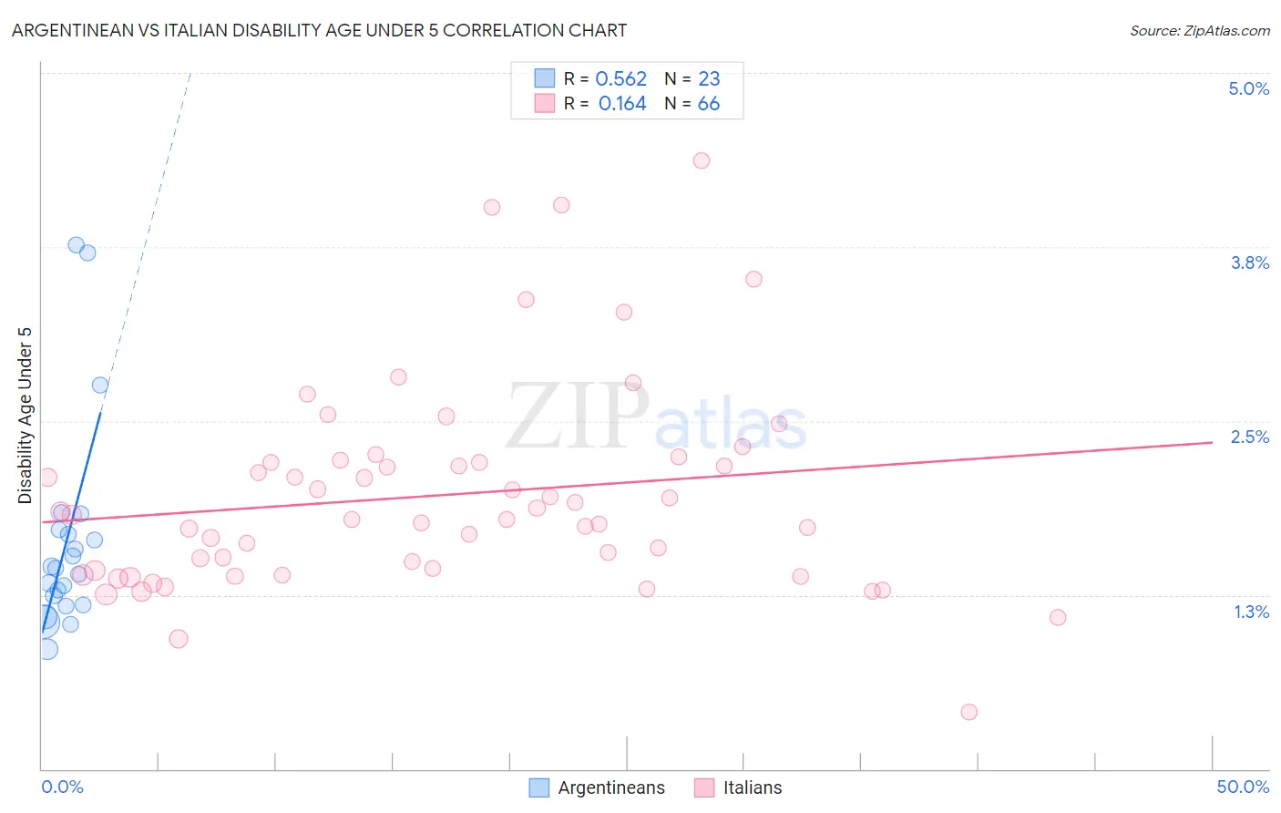 Argentinean vs Italian Disability Age Under 5