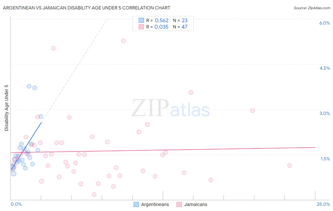Argentinean vs Jamaican Disability Age Under 5