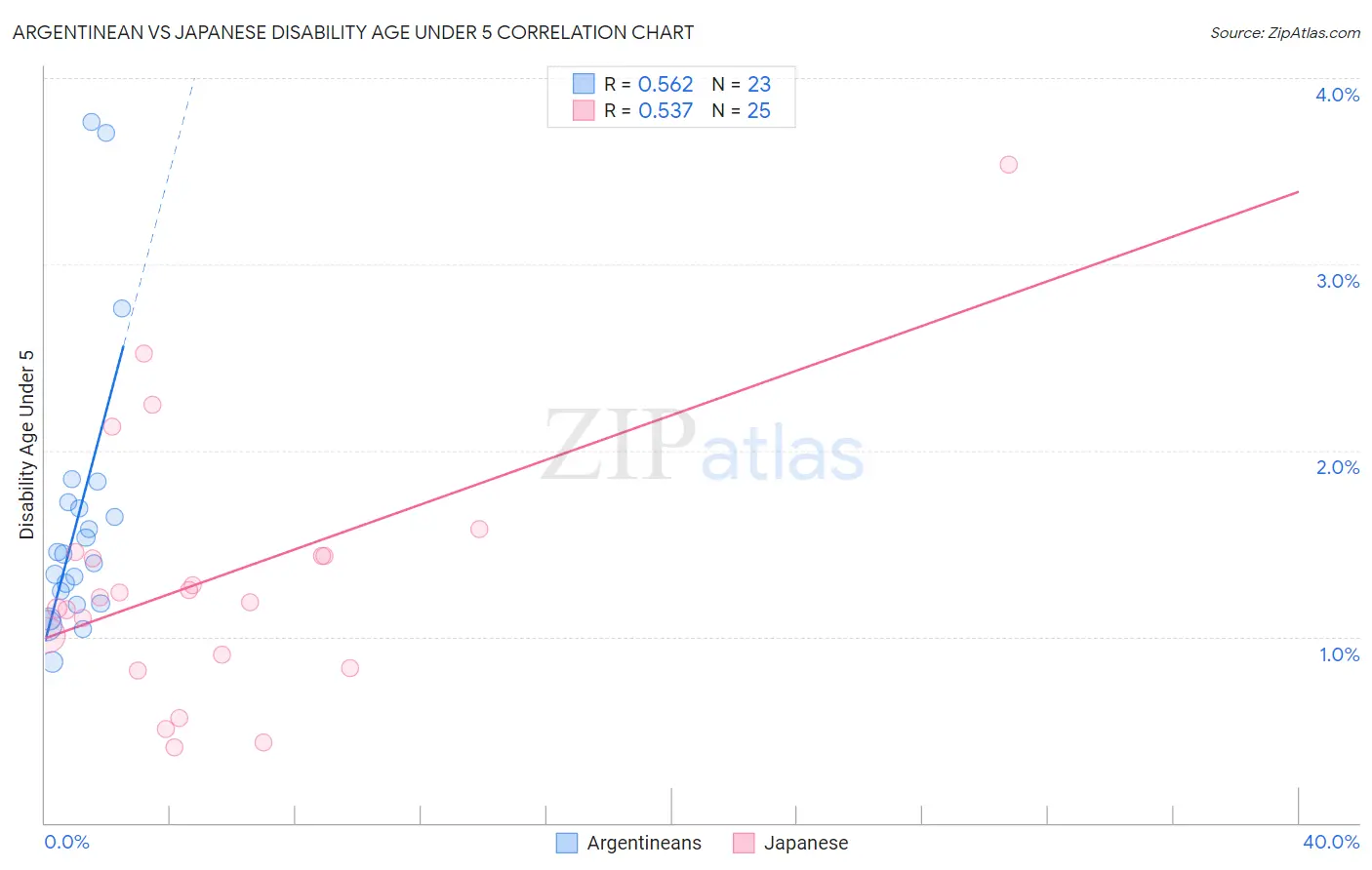 Argentinean vs Japanese Disability Age Under 5
