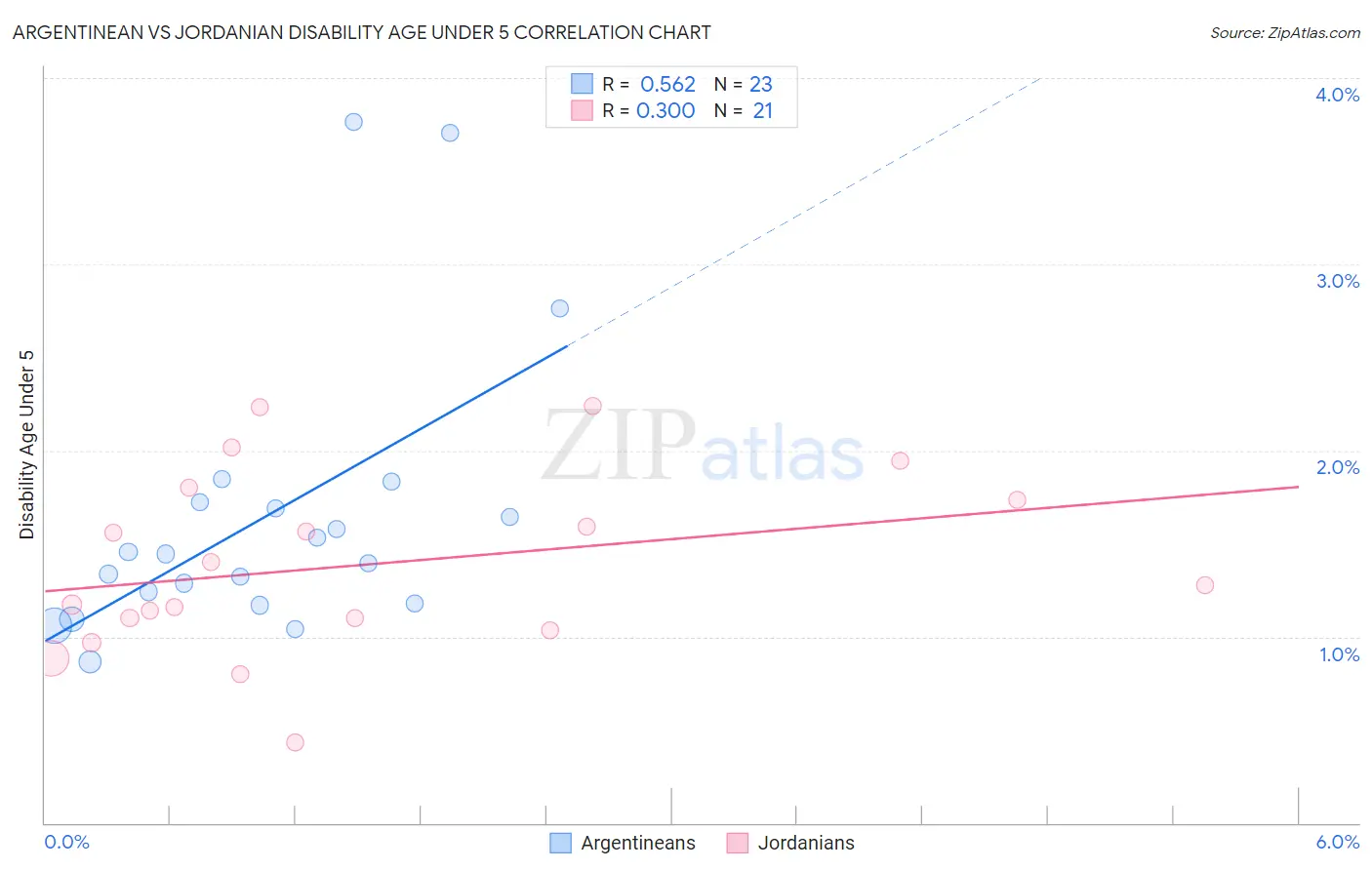 Argentinean vs Jordanian Disability Age Under 5
