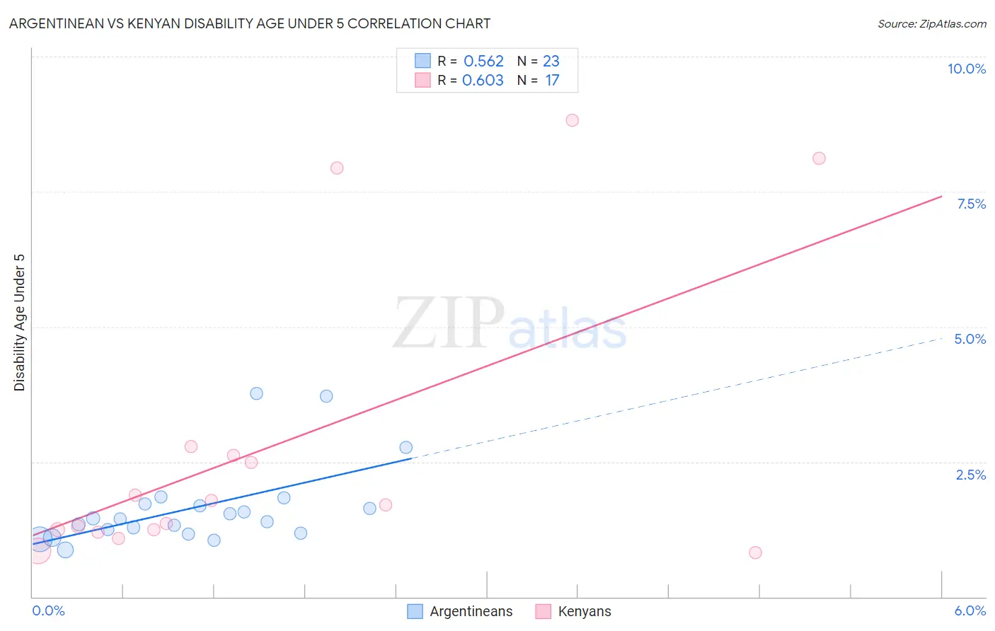 Argentinean vs Kenyan Disability Age Under 5