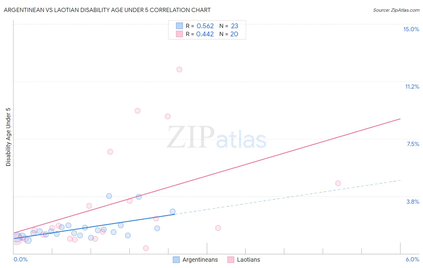 Argentinean vs Laotian Disability Age Under 5