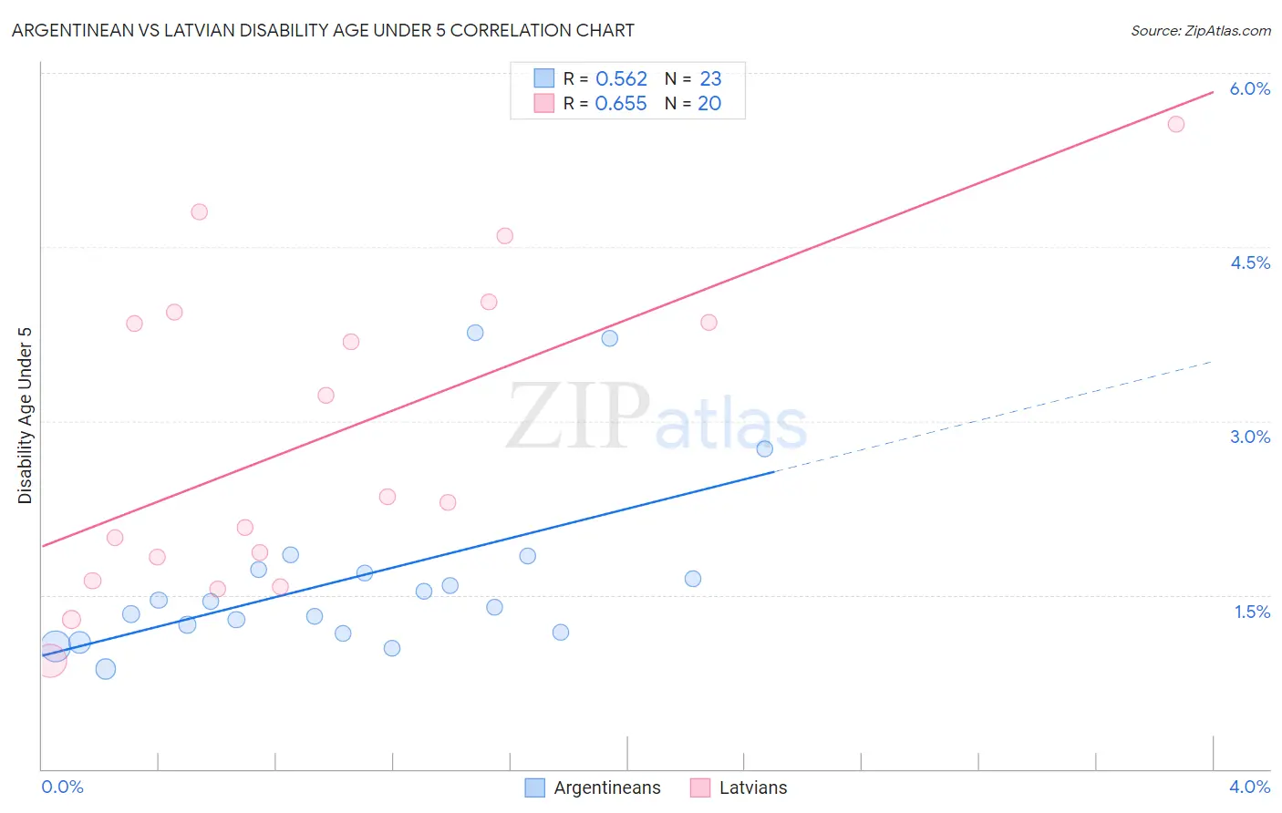 Argentinean vs Latvian Disability Age Under 5