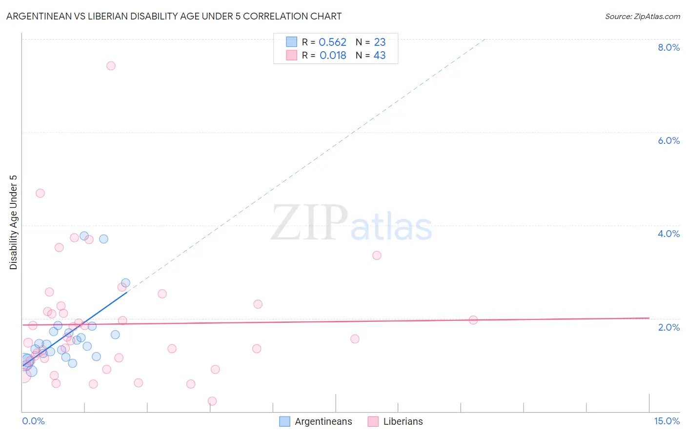 Argentinean vs Liberian Disability Age Under 5
