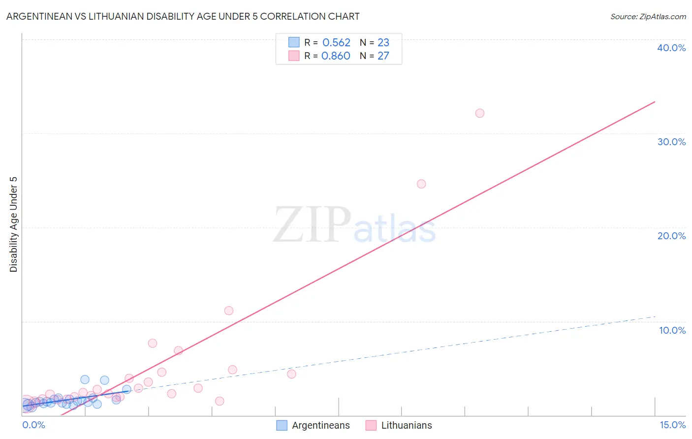Argentinean vs Lithuanian Disability Age Under 5