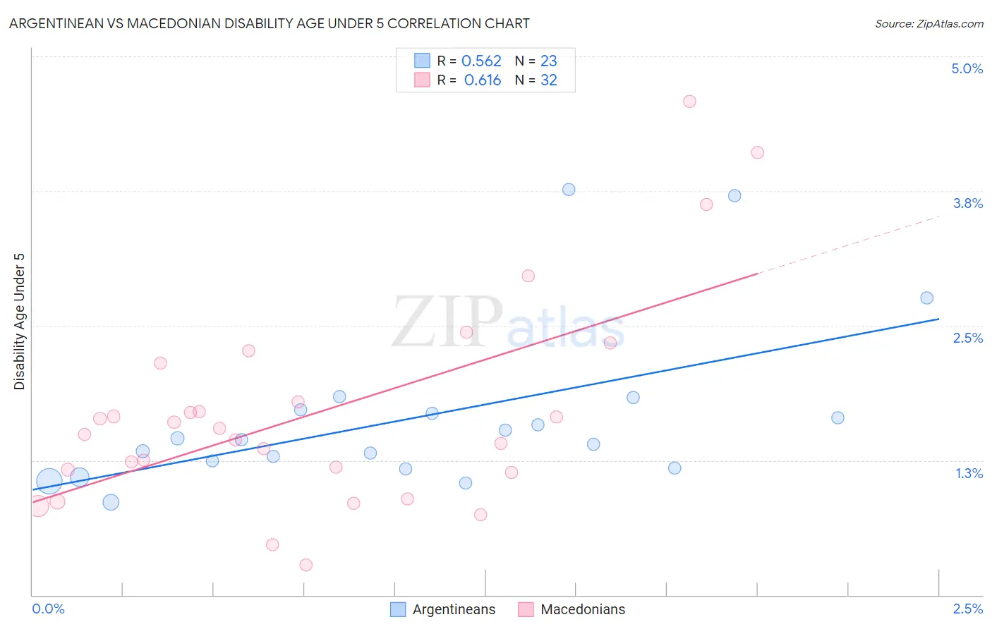 Argentinean vs Macedonian Disability Age Under 5