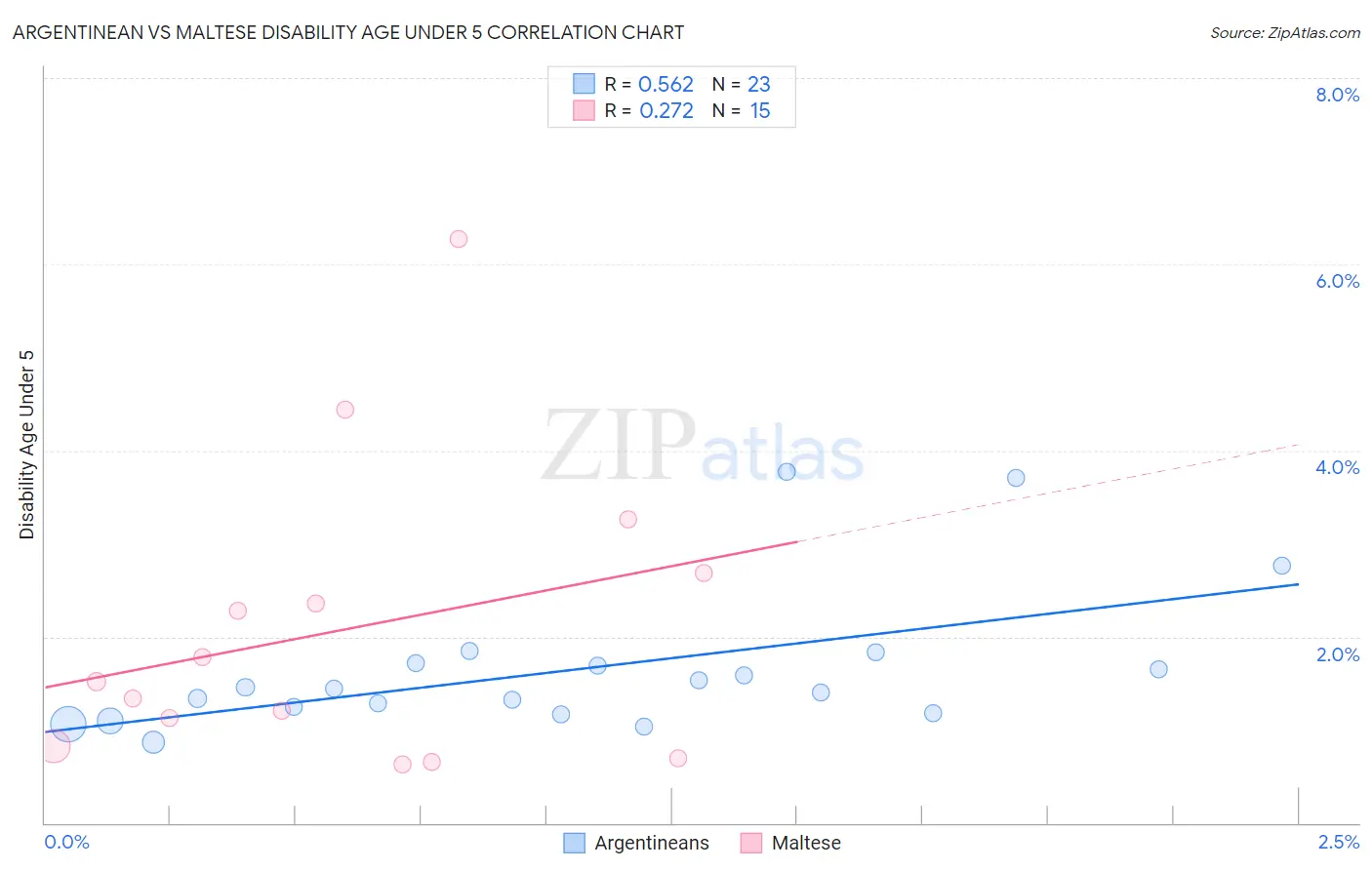 Argentinean vs Maltese Disability Age Under 5