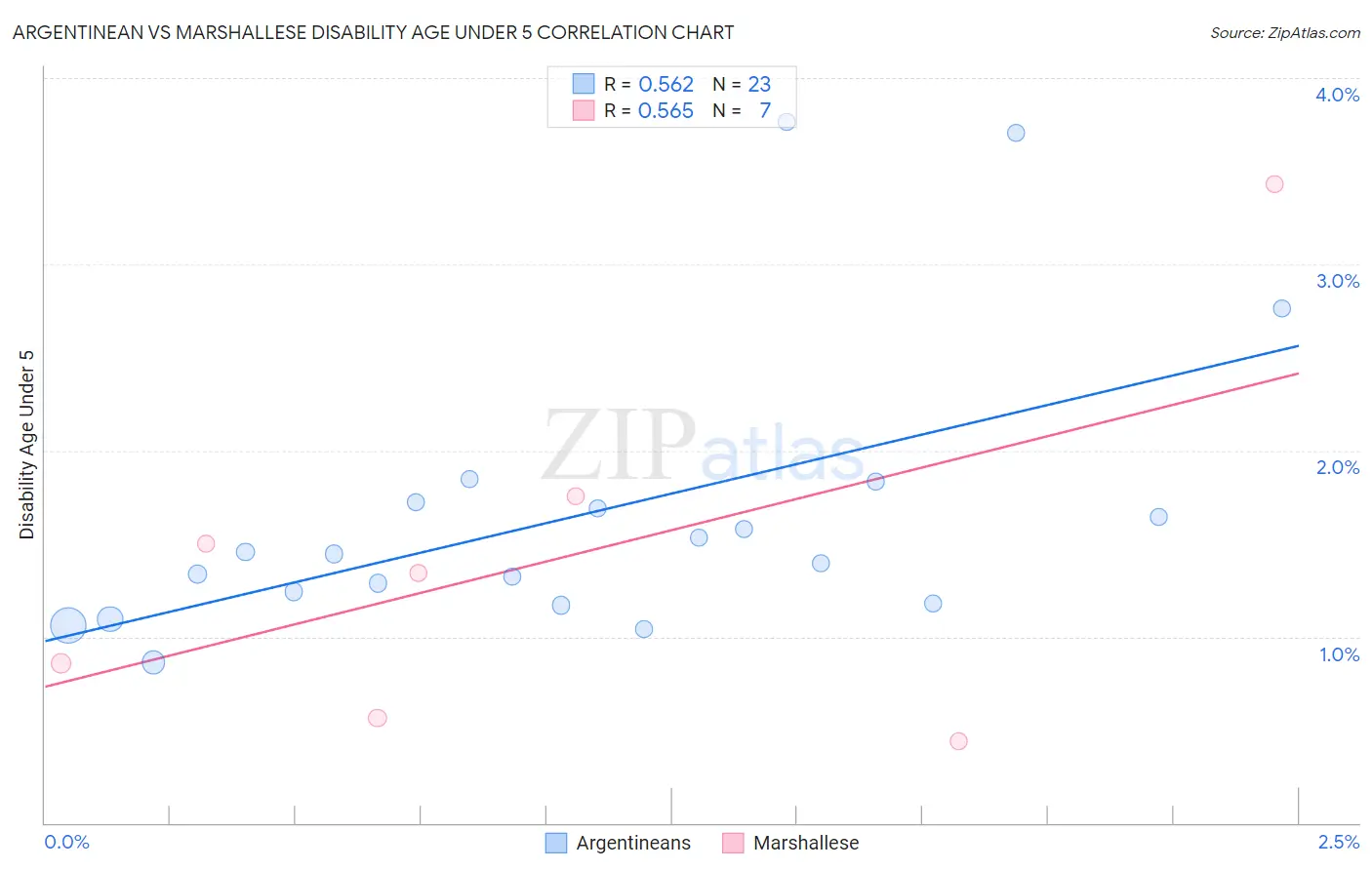 Argentinean vs Marshallese Disability Age Under 5