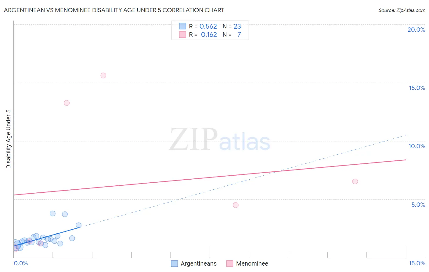 Argentinean vs Menominee Disability Age Under 5