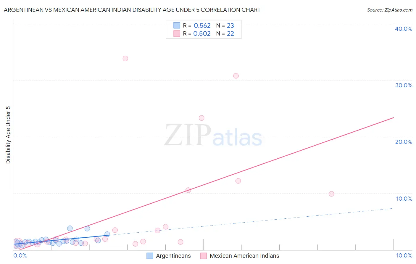 Argentinean vs Mexican American Indian Disability Age Under 5