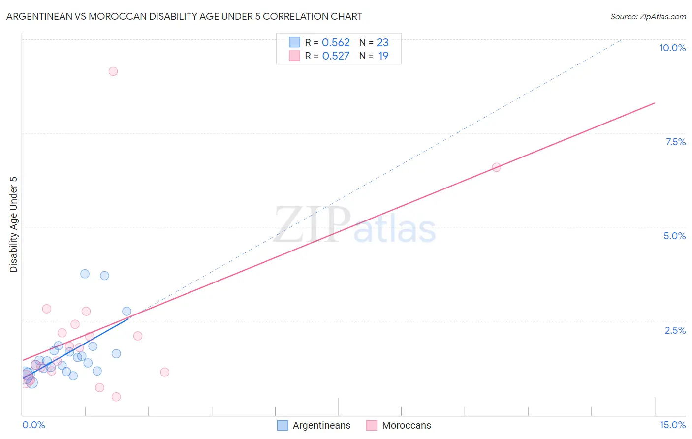 Argentinean vs Moroccan Disability Age Under 5