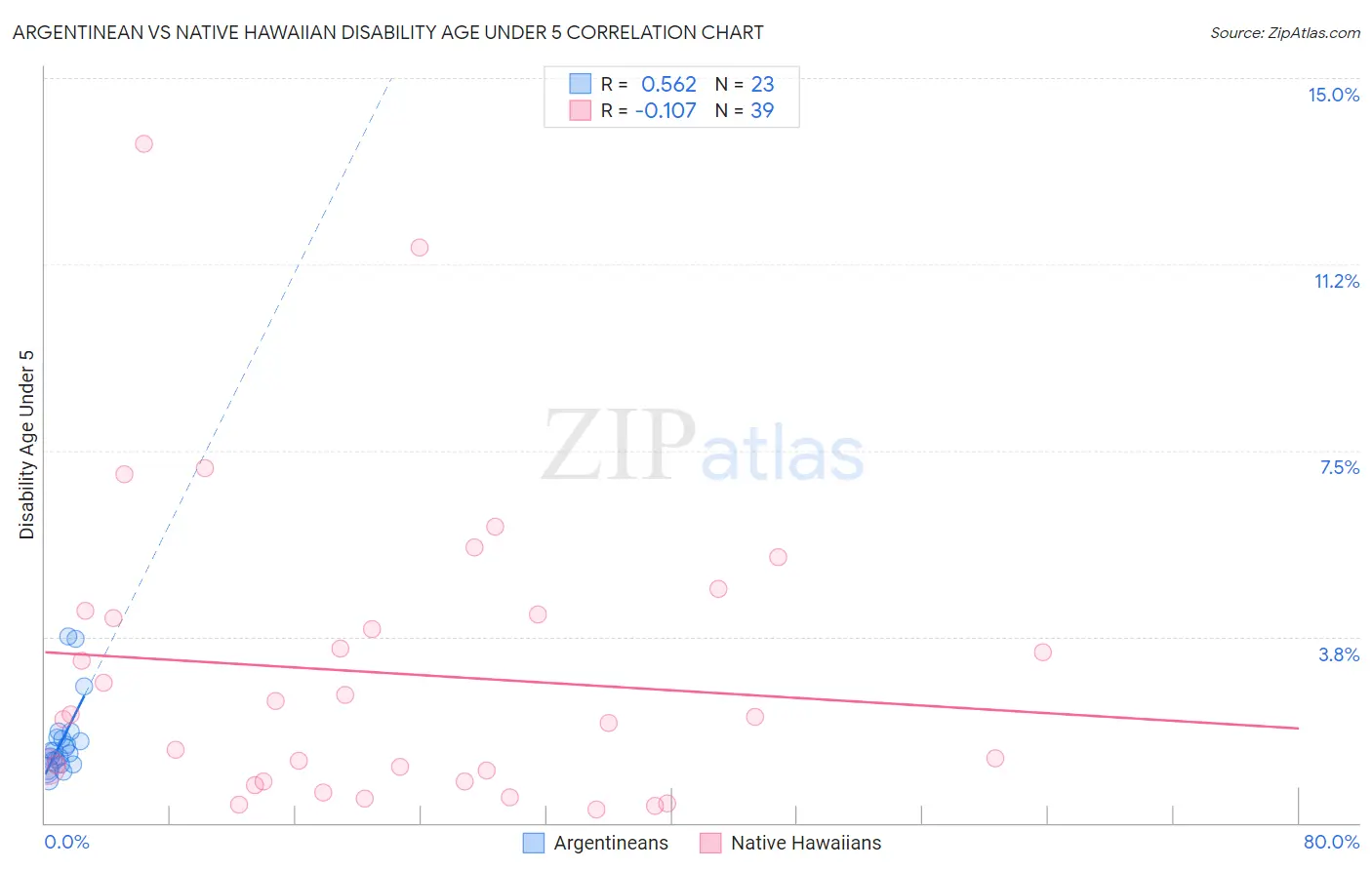 Argentinean vs Native Hawaiian Disability Age Under 5