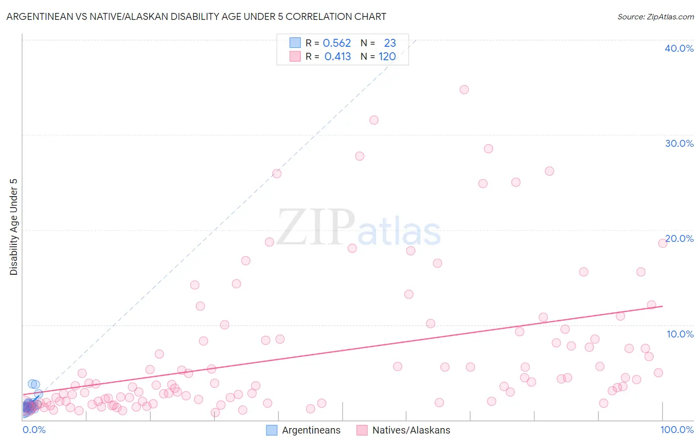 Argentinean vs Native/Alaskan Disability Age Under 5