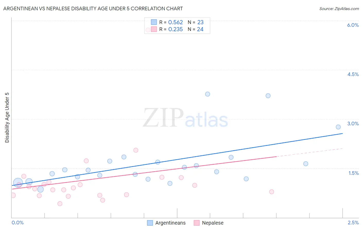 Argentinean vs Nepalese Disability Age Under 5