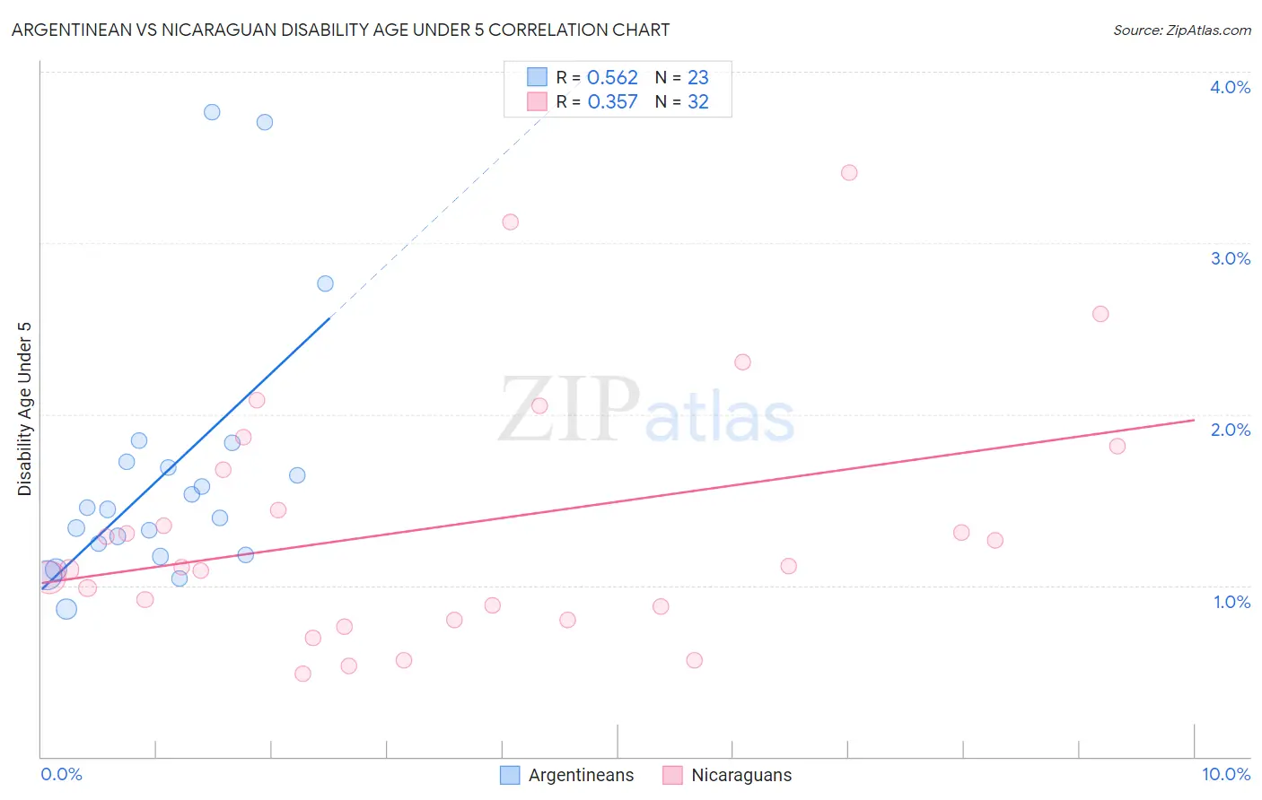 Argentinean vs Nicaraguan Disability Age Under 5