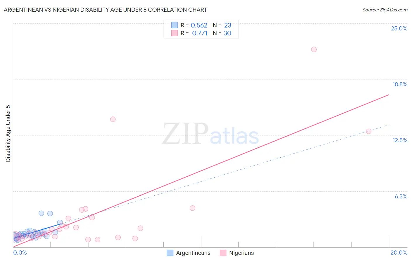 Argentinean vs Nigerian Disability Age Under 5