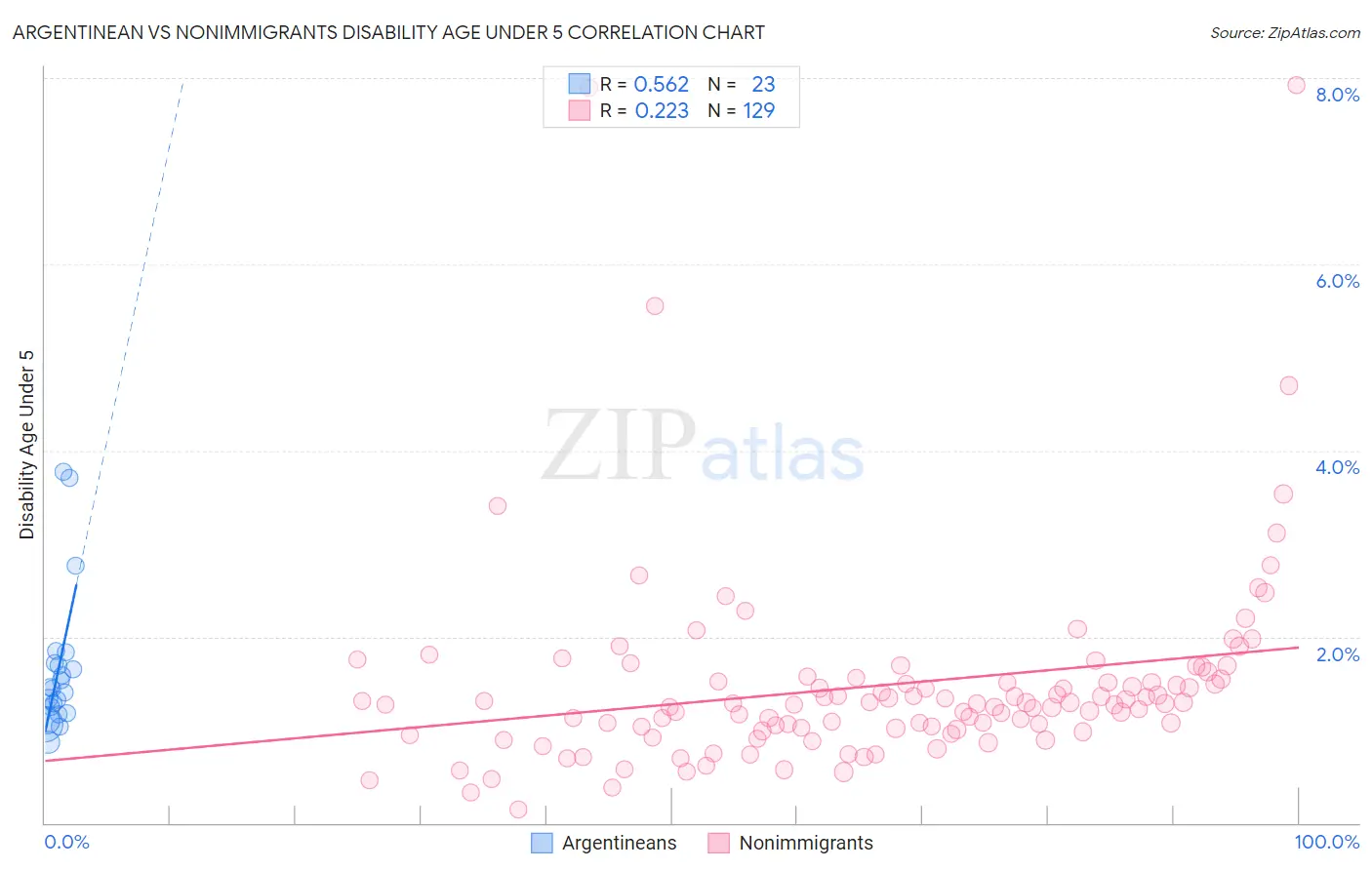 Argentinean vs Nonimmigrants Disability Age Under 5