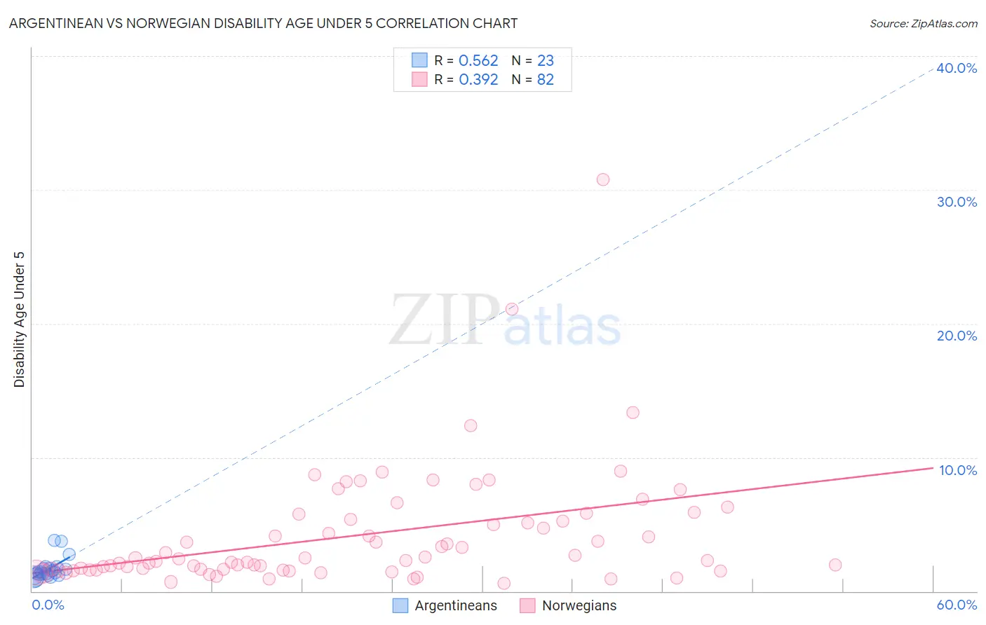 Argentinean vs Norwegian Disability Age Under 5