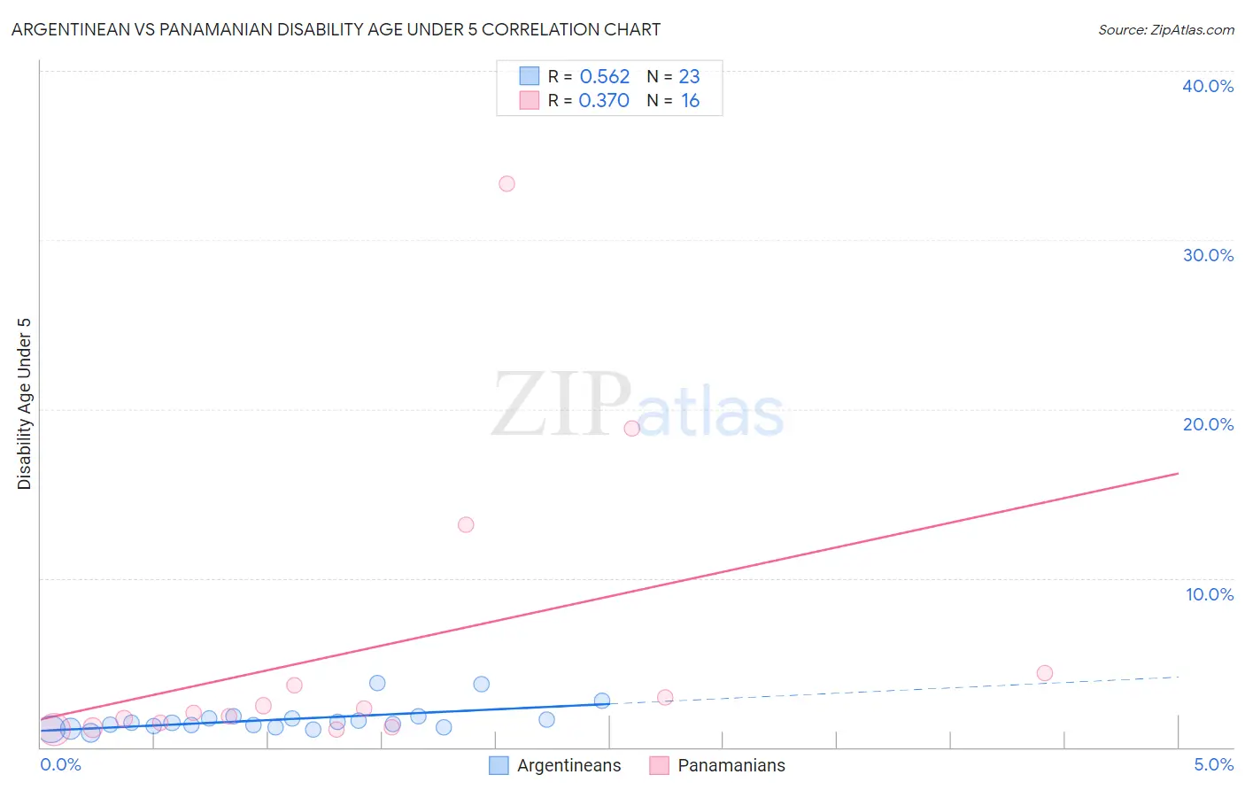 Argentinean vs Panamanian Disability Age Under 5