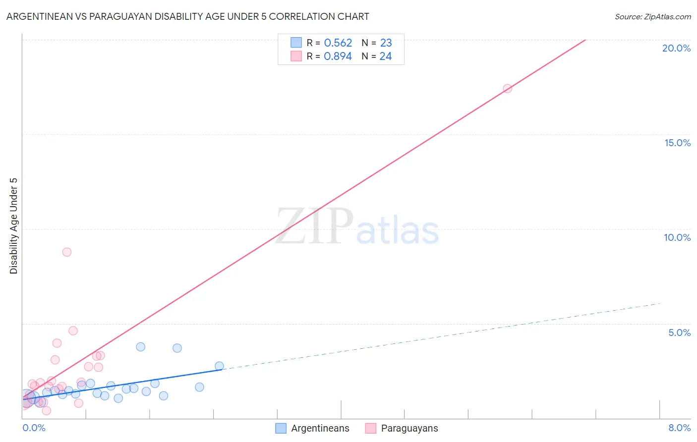Argentinean vs Paraguayan Disability Age Under 5