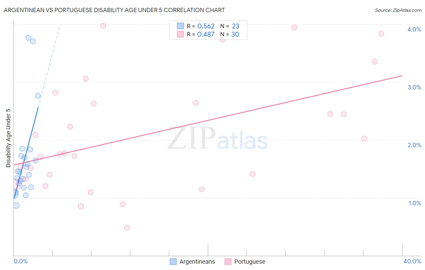 Argentinean vs Portuguese Disability Age Under 5