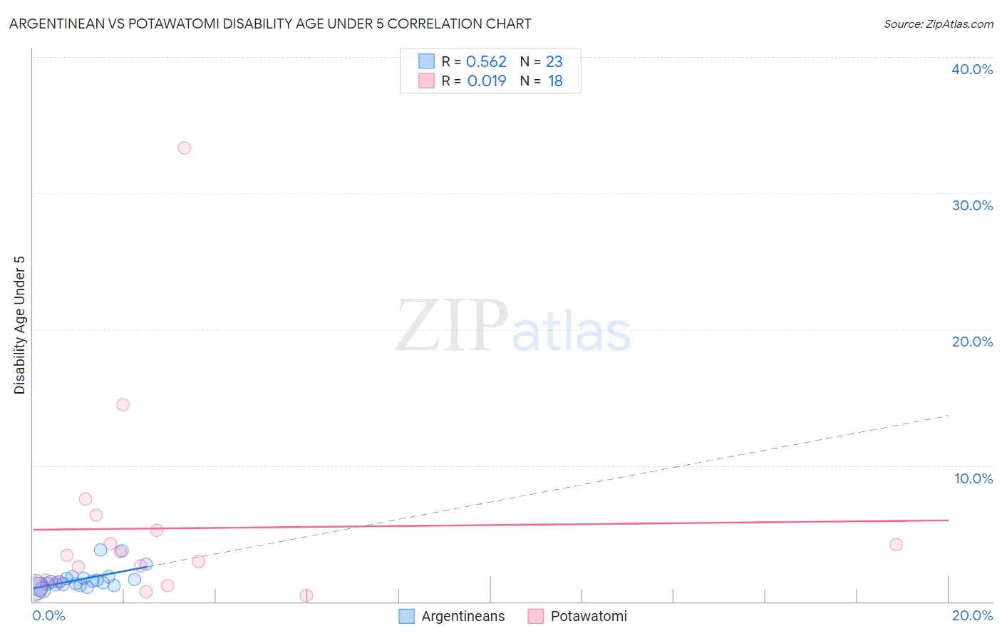 Argentinean vs Potawatomi Disability Age Under 5