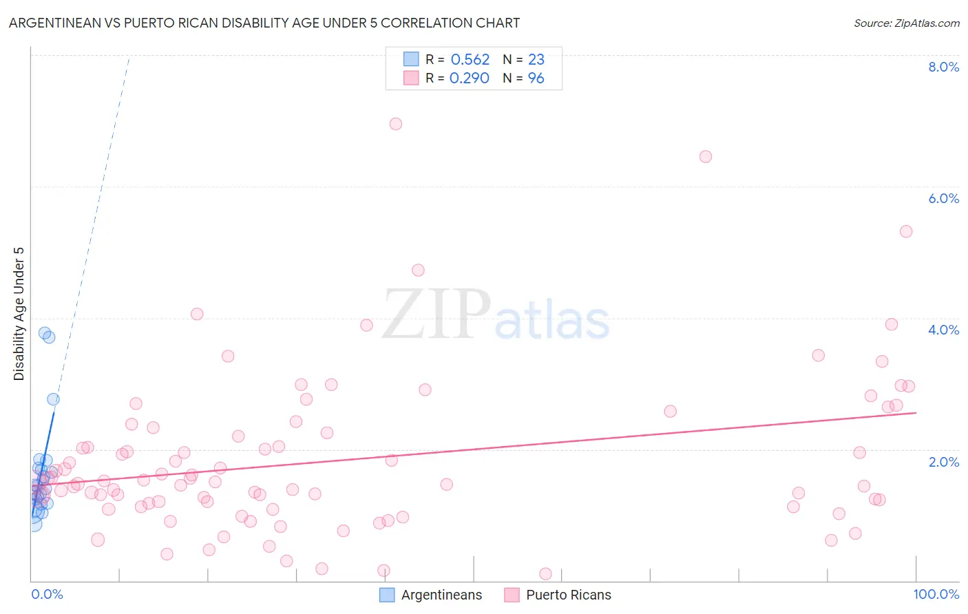 Argentinean vs Puerto Rican Disability Age Under 5