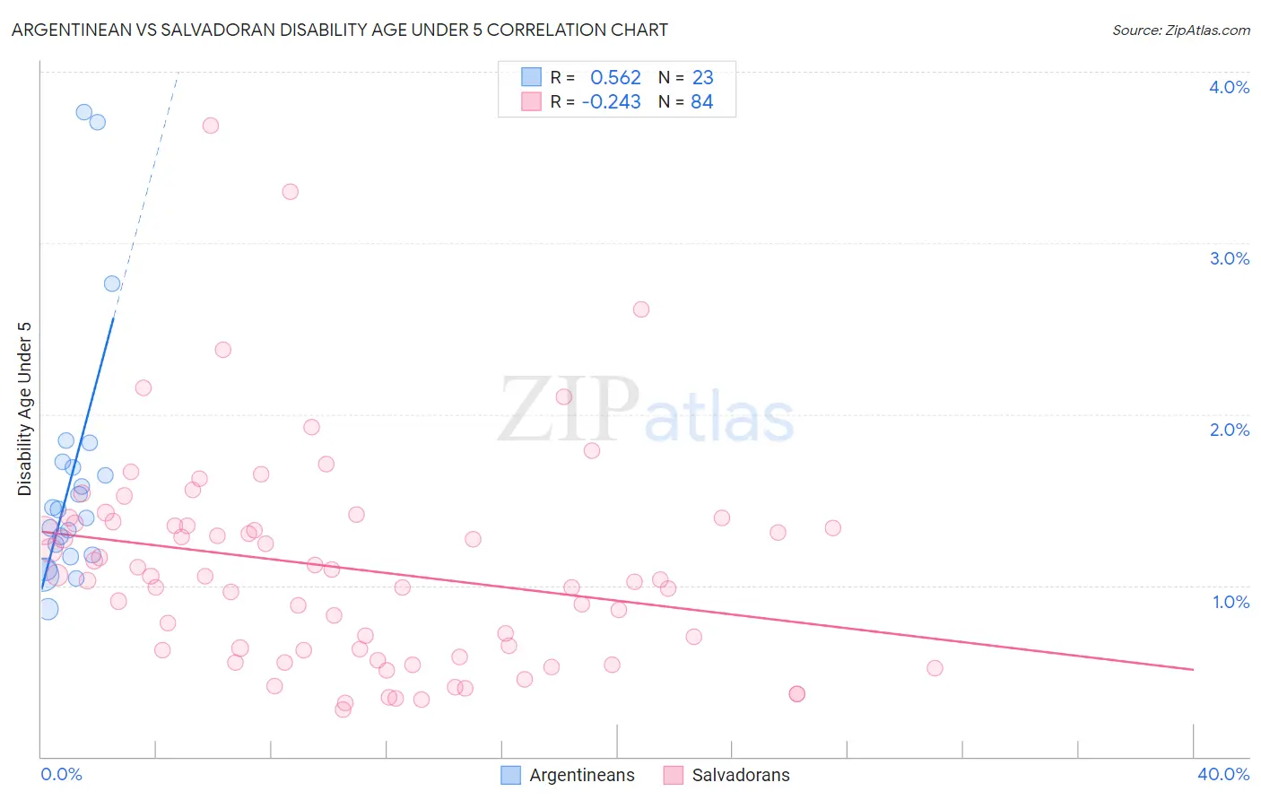 Argentinean vs Salvadoran Disability Age Under 5