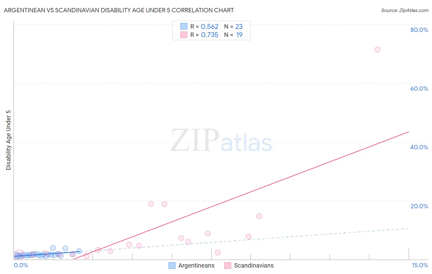 Argentinean vs Scandinavian Disability Age Under 5