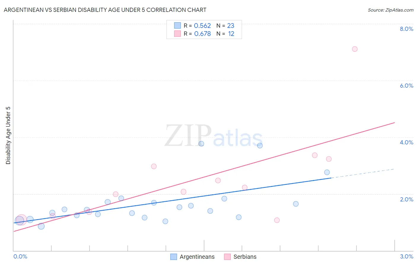 Argentinean vs Serbian Disability Age Under 5