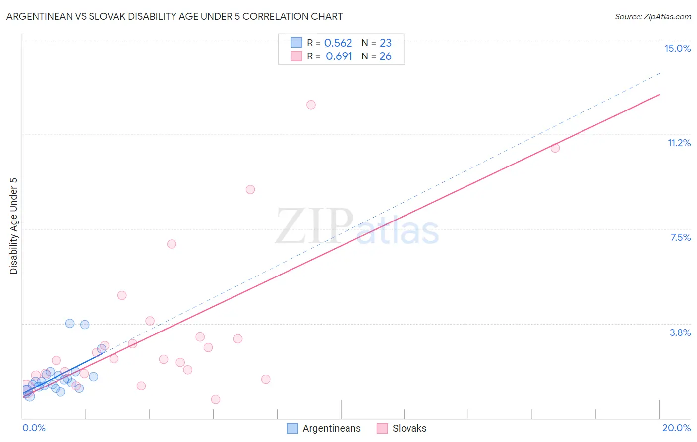 Argentinean vs Slovak Disability Age Under 5