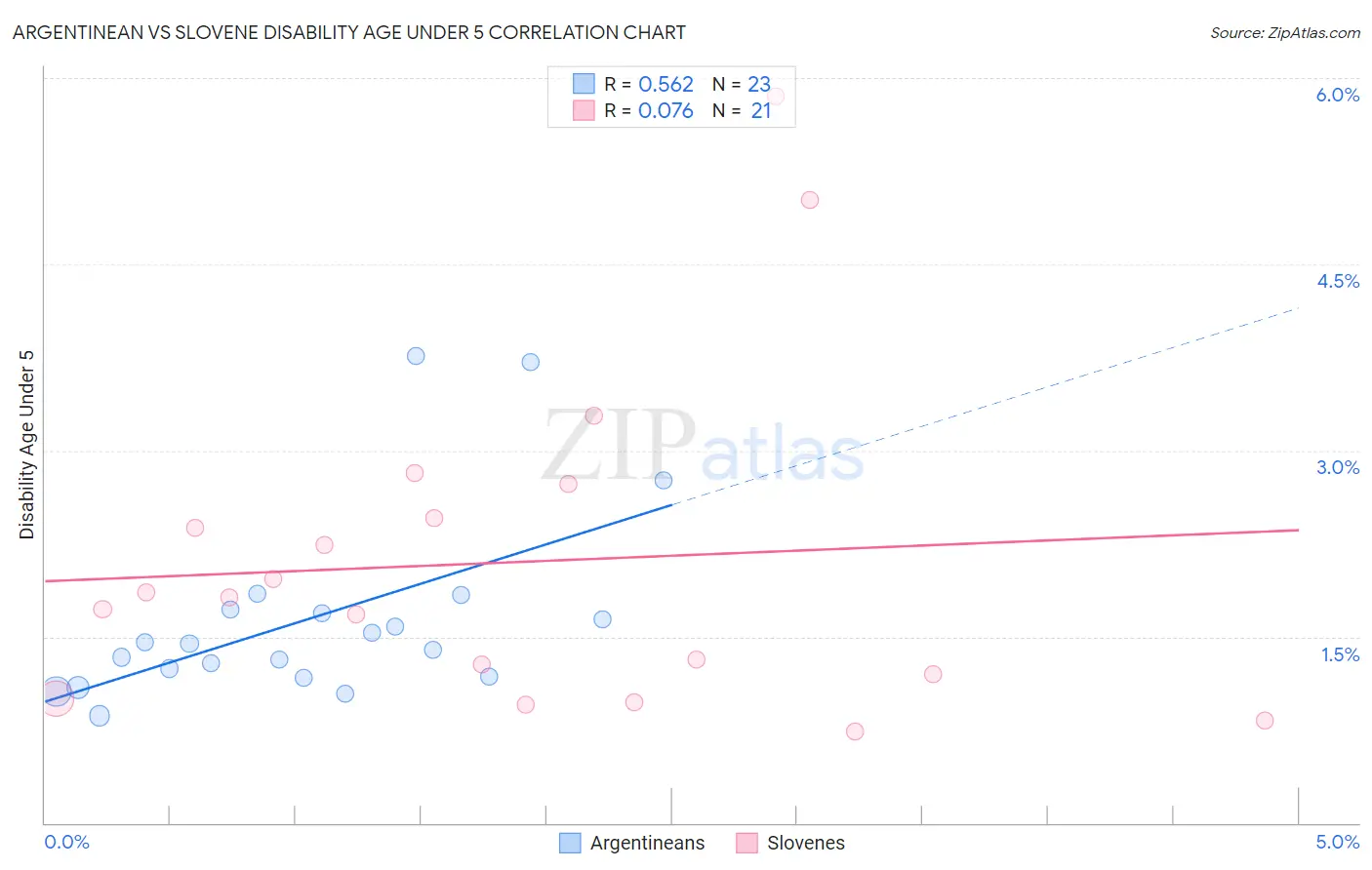 Argentinean vs Slovene Disability Age Under 5