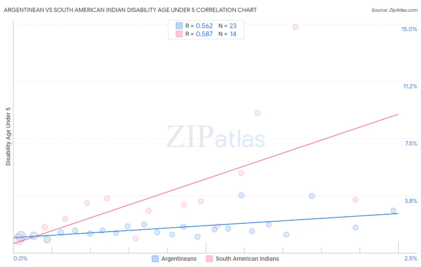 Argentinean vs South American Indian Disability Age Under 5