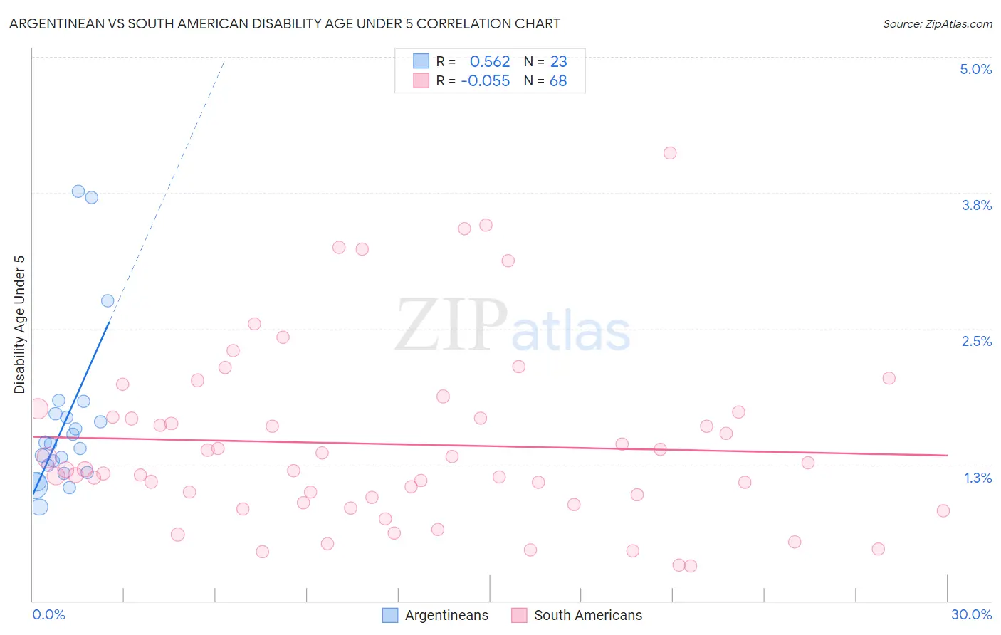 Argentinean vs South American Disability Age Under 5