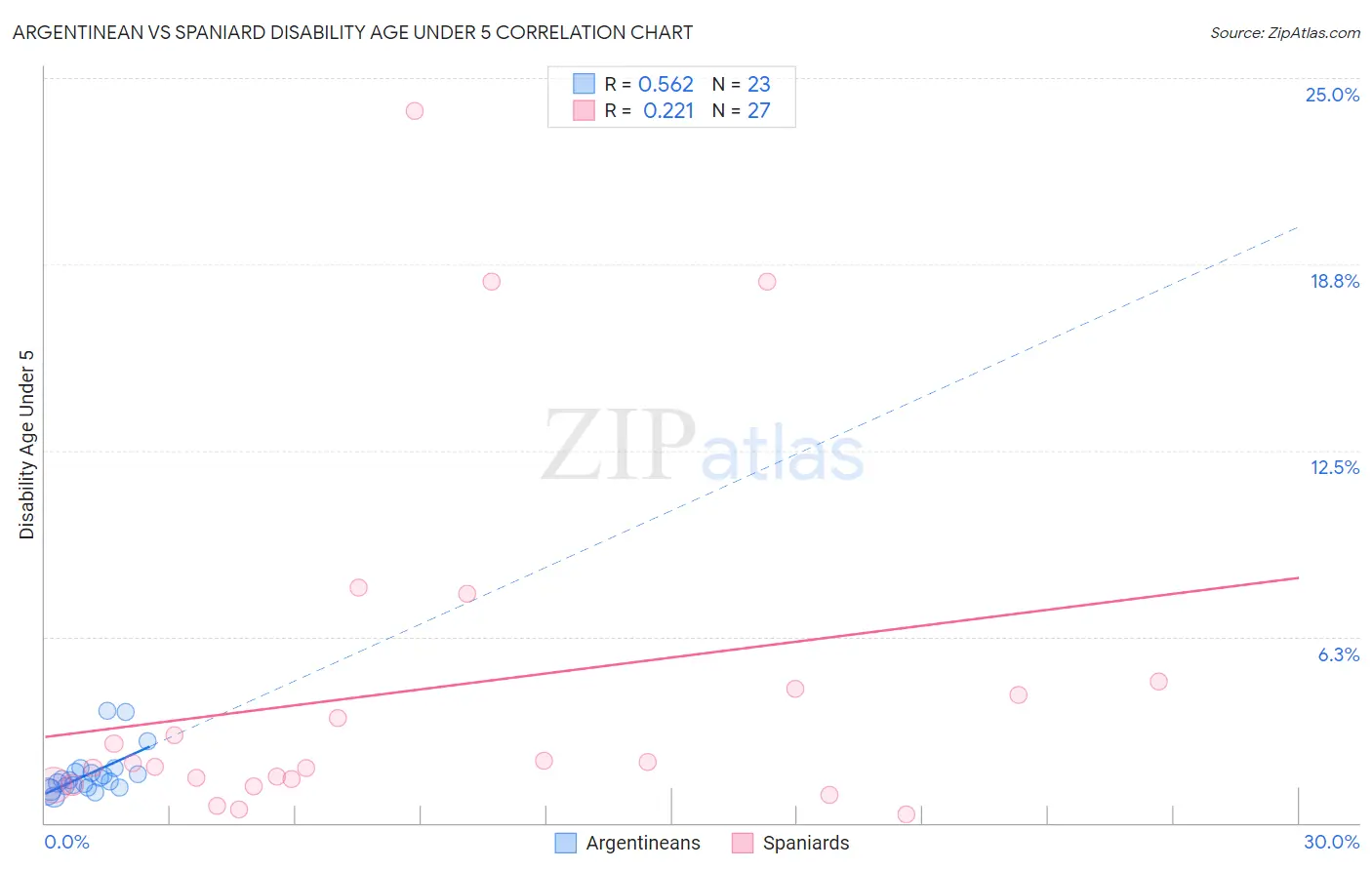 Argentinean vs Spaniard Disability Age Under 5
